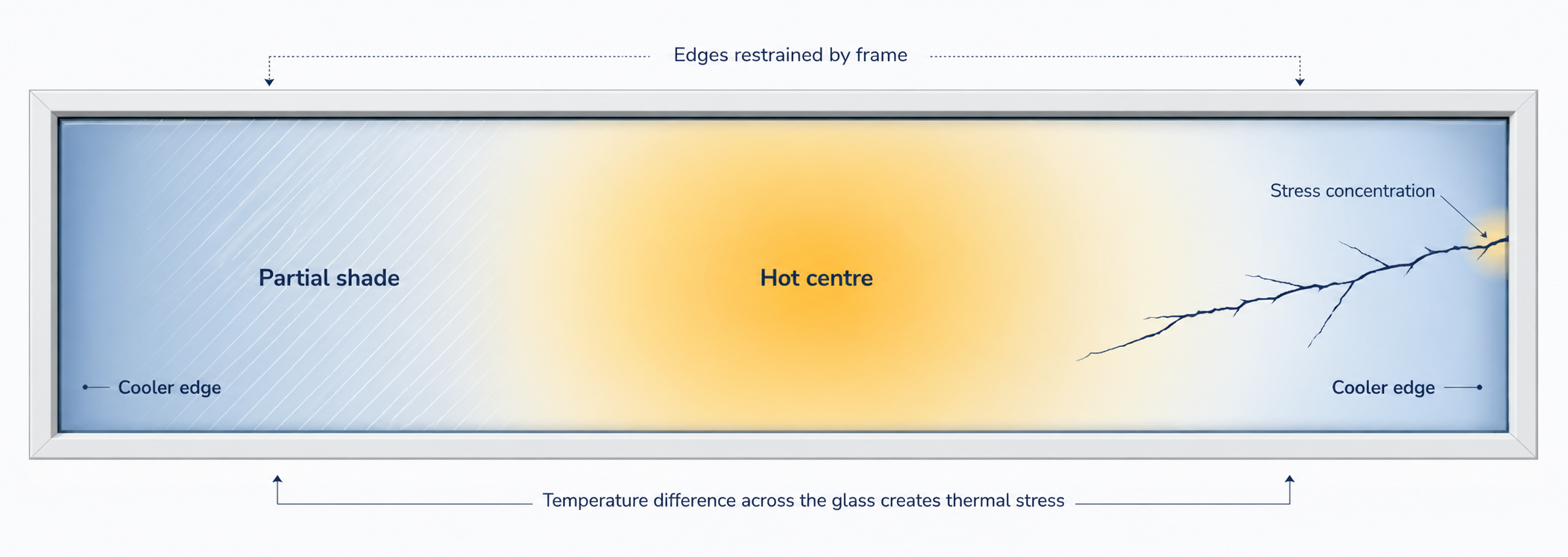 Thermal stress diagram showing partial shade, a hot glass centre, restrained edges and a crack beginning at the edge.
