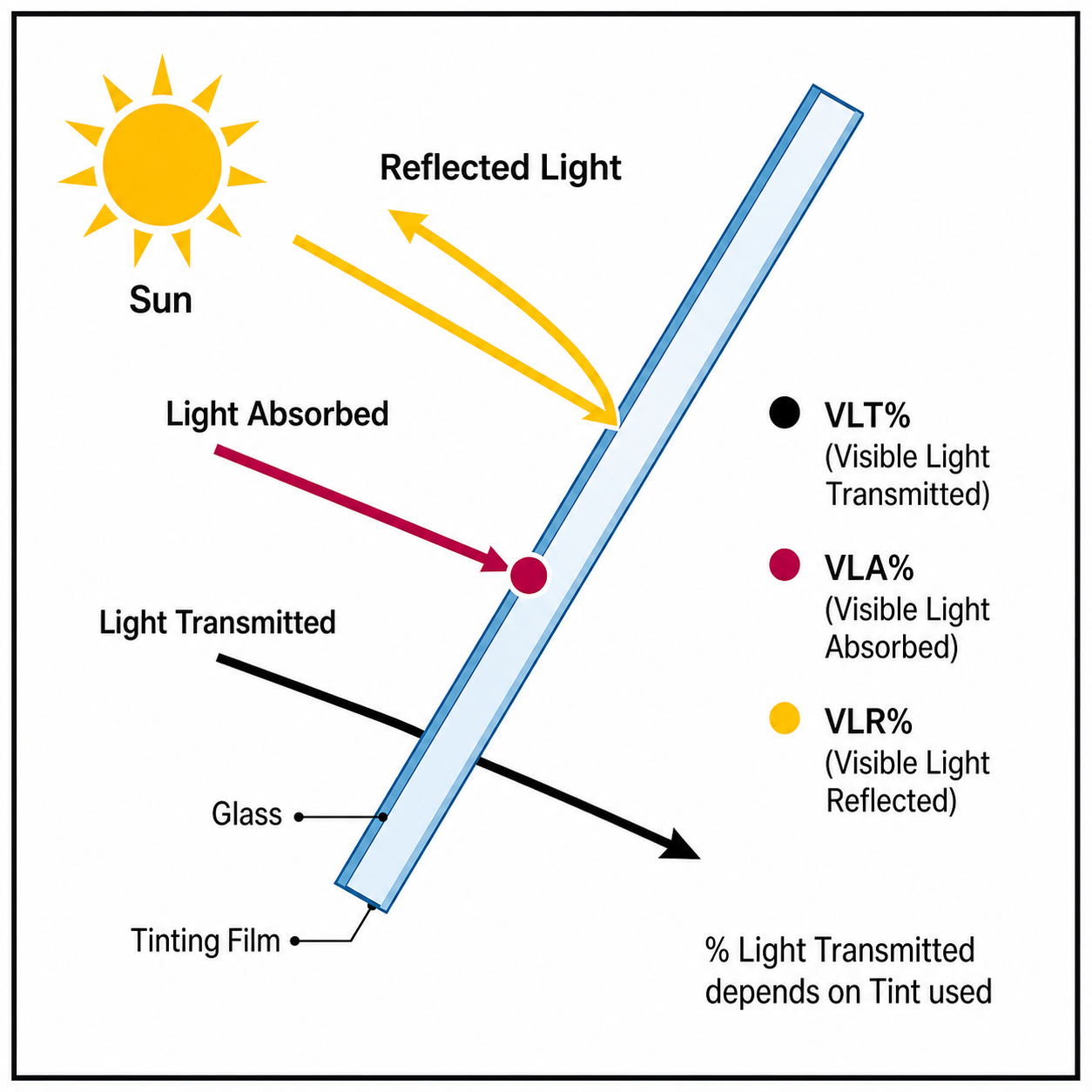 Technical diagram explaining glazing performance and film selection.
